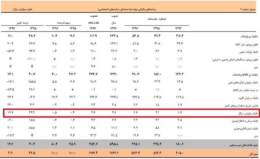سیگاری&zwnj;ها چقدر درآمد نصیب دولت کردند+ جزئیات