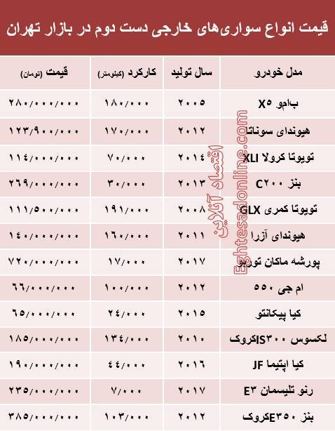 آخرین اطلاعات از قیمت خودروهای خارجی دستدوم+عکس آخرین اطلاعات از قیمت خودروهای خارجی دستدوم+عکس