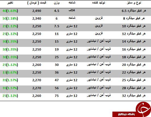 افزایش قیمت میلگرد در بازارآهن