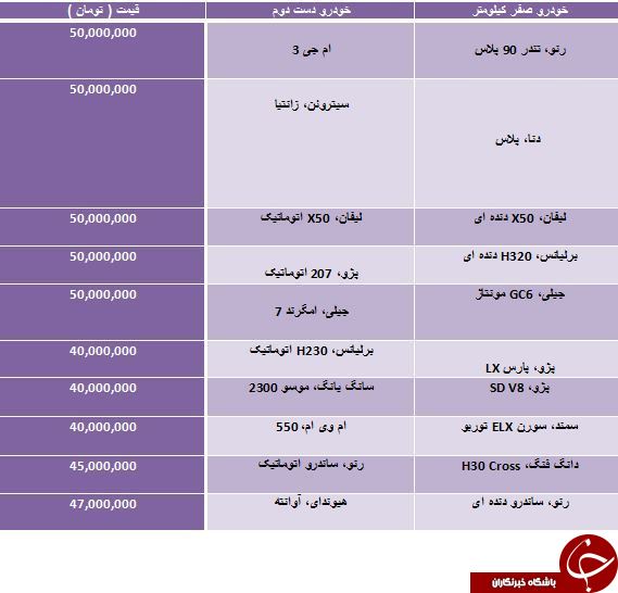 خودروهای صفر و کارکرده ای که با 50 میلیون تومان می توان خرید
