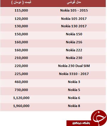 آخرین قیمت اسمارت فون های Nokia در بازار