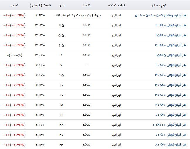 قیمت فروش هر کیلو قوطی در بازار چقدر است؟