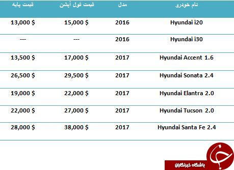 لیست قیمت محصولات Hyundai در بازارهای جهانی