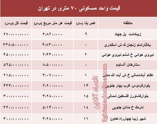 قیمت واحدهای ۷۰ متری در تهران+جدول