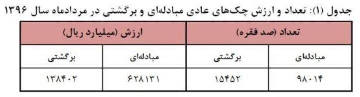 آمار غیر معمول بانک مرکزی از چک برگشتی