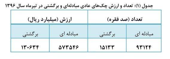 آمار غیر معمول بانک مرکزی از چک برگشتی