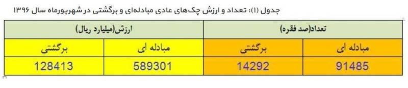 آمار غیر معمول بانک مرکزی از چک برگشتی