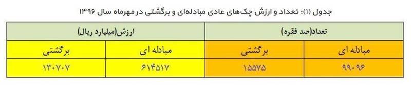 آمار غیر معمول بانک مرکزی از چک برگشتی