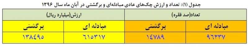 آمار غیر معمول بانک مرکزی از چک برگشتی