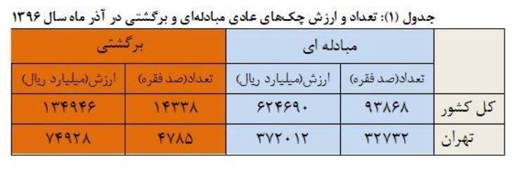 آمار غیر معمول بانک مرکزی از چک برگشتی