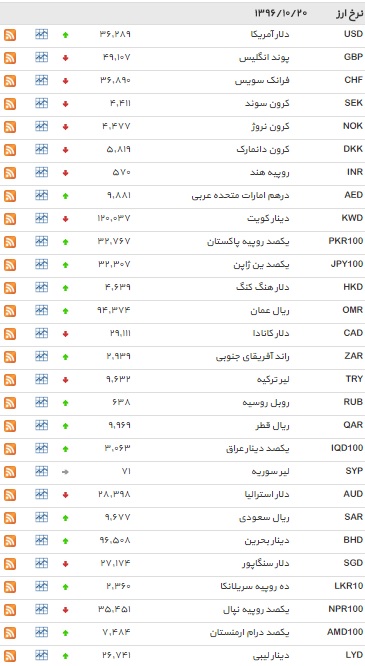 نرخ 19 ارز کاهش یافت+ جدول