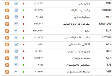نرخ 19 ارز کاهش یافت+ جدول