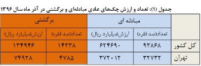 سهم ارزشی و تعدادی چک برگشتی در آذرماه کاهش یافت