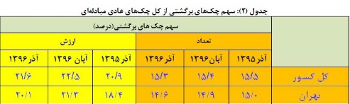 سهم ارزشی و تعدادی چک برگشتی در آذرماه کاهش یافت