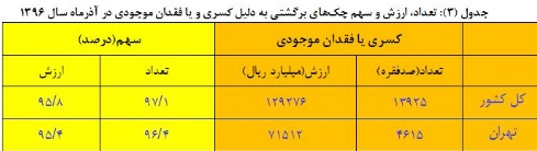 سهم ارزشی و تعدادی چک برگشتی در آذرماه کاهش یافت
