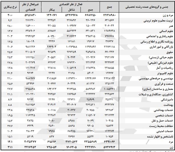 رشته&zwnj;های تحصیلی که بالاترین و پایین&zwnj;ترین نرخ بیکاری را دارند