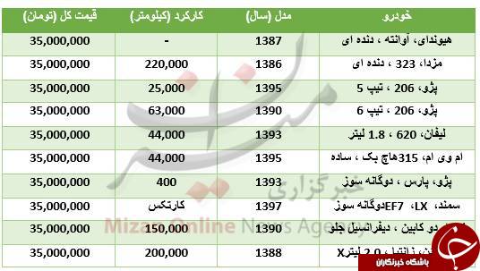 خودروهایی که با 35 میلیون تومان می&zwnj;توان خرید +جدول