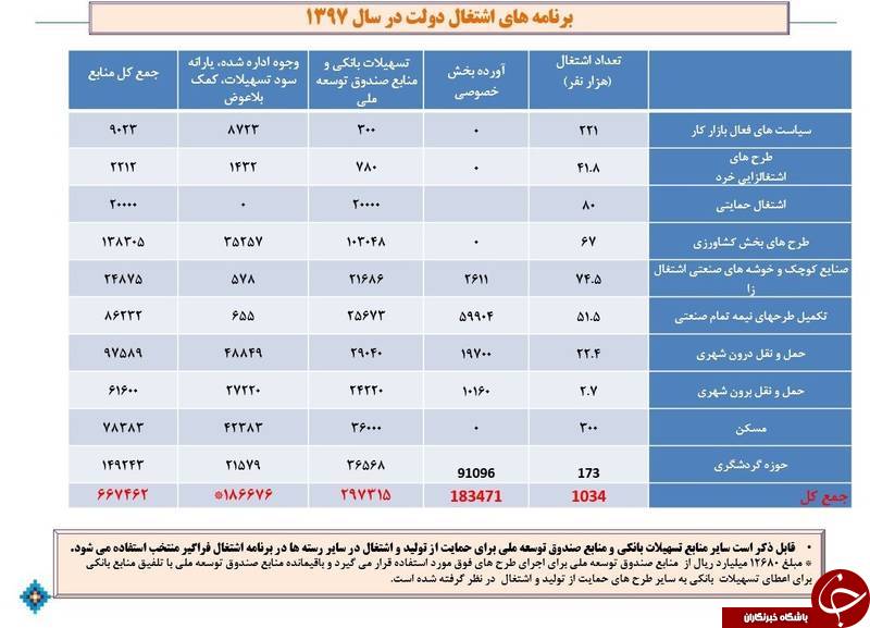 جزئیات ایجاد اشتغال 1 میلیونی در سال 97 + جدول