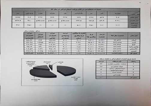 ابلاغ تسهیلات اشتغال روستایی و عشایری
