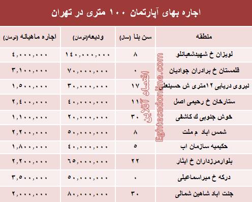 قیمت اجاره بهای آپارتمان 100 متری در تهران+جدول