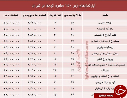 جدول آپارتمان&zwnj;های 150 میلیون تومانی در تهران