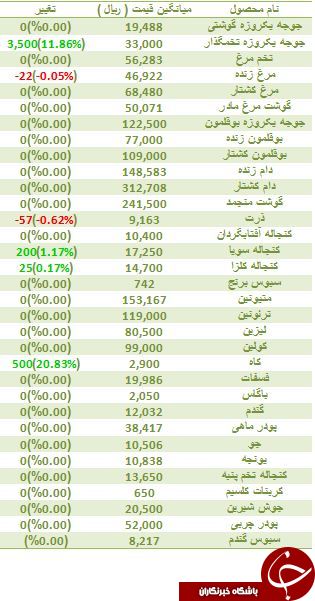 آخرین قیمت مرغ و جوجه یک روزه در بازار