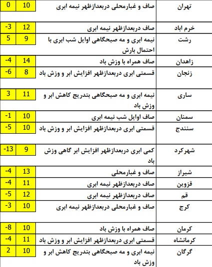 جوی پایدار در غالب مناطق کشور +جدول