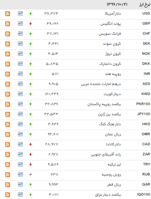 نرخ 33 ارز مبادله ای افزایش یافت+ جدول