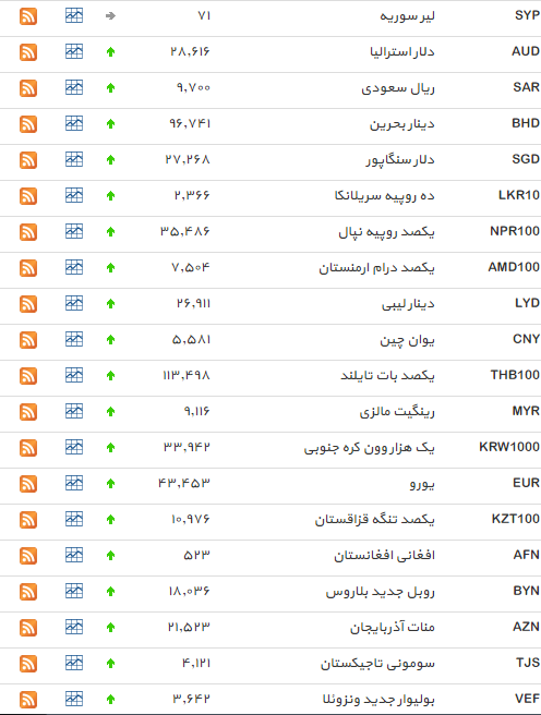 نرخ 33 ارز مبادله ای افزایش یافت+ جدول