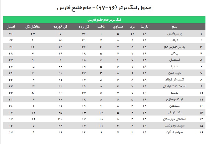 دبل آل کثیر و برتری نفتی ها مقابل تراکتورسازی/ پیکان و سپیدرود امتیازها را تقسیم کردند