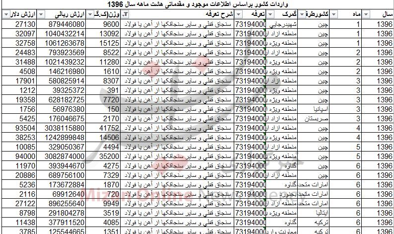 واردات 261 تن سنجاق قفلی از چین+جدول واردات 261 تن سنجاق قفلی از چین+جدول