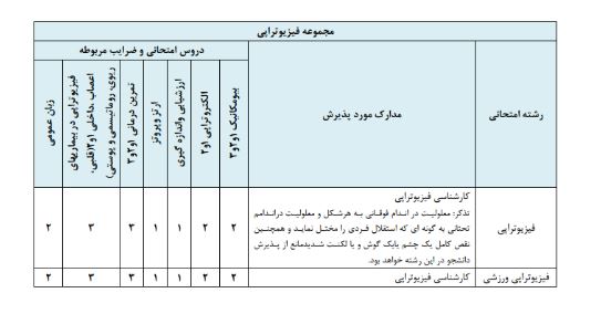 تغییر زمان آزمون کارشناسی ارشد گروه پزشکی سال ۹۷