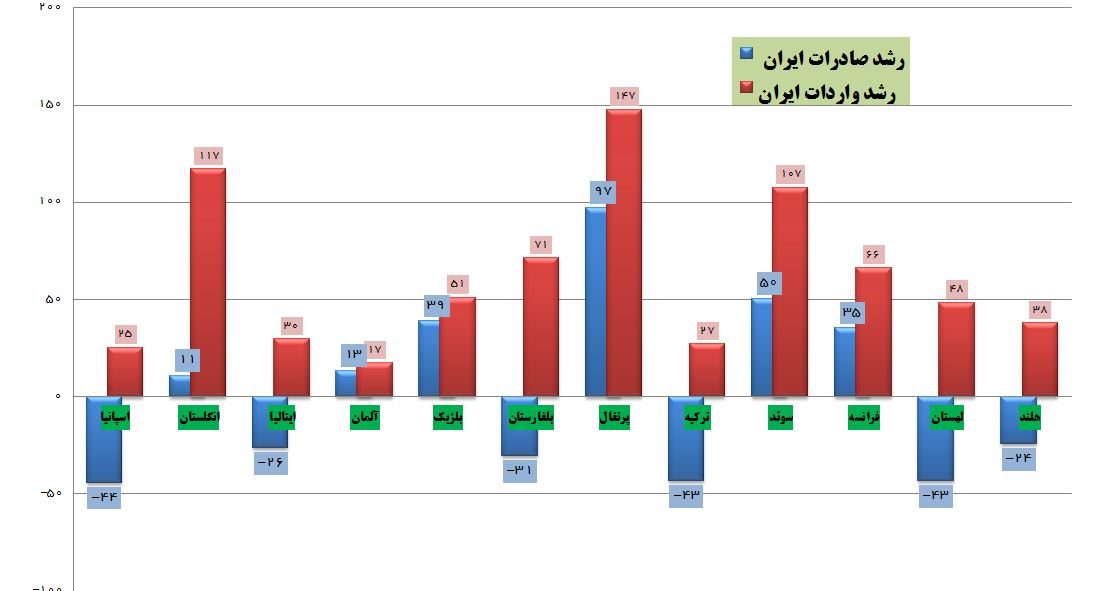 گزارش گمرک از افزایش چشمگیر واردات ایران از کشورهای اروپایی در سال جاری+جدول