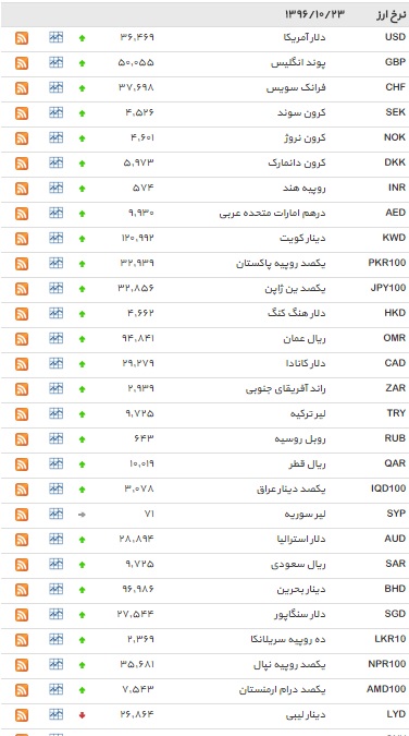 نرخ 34 ارز افزایش یافت+ جدول نرخ 34 ارز افزایش یافت+ جدول