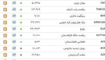 نرخ 34 ارز افزایش یافت+ جدول نرخ 34 ارز افزایش یافت+ جدول