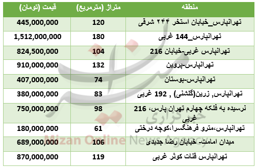 جدیدترین اطلاعات درباره هزینه خرید خانه در شرق تهران+جدول
