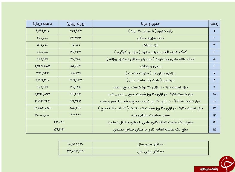 کارگران امسال چقدر عیدی می&zwnj;گیرند؟+ جدول