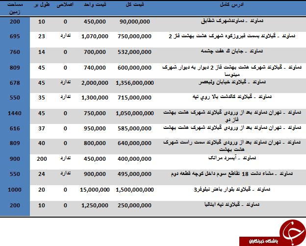 مظنه خرید و فروش زمین در شهرستان دماوند