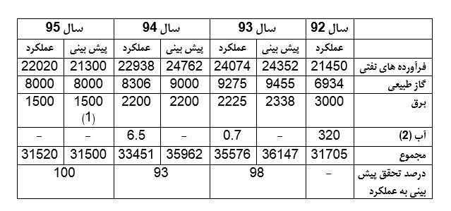 تکلیف درآمد ۷ هزار میلیارد تومانی آزاد شده از حذف یارانه نقدی چه می شود؟
