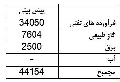 تکلیف درآمد ۷ هزار میلیارد تومانی آزاد شده از حذف یارانه نقدی چه می شود؟