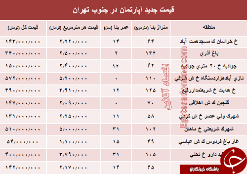 مظنه خرید و فروش آپارتمان در جنوب تهران +جدول مظنه خرید و فروش آپارتمان در جنوب تهران +جدول