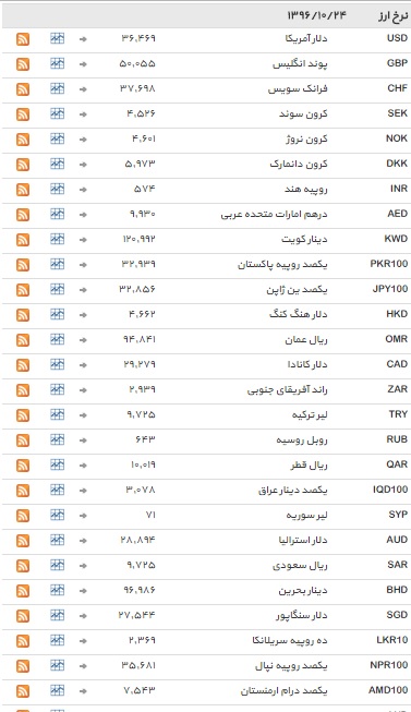 ثبات دربازار ارز&zwnj;های بین بانکی+ جدول