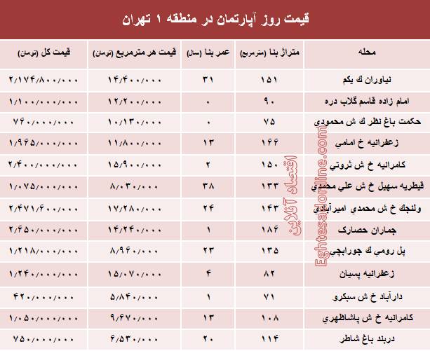 قیمت قطعی آپارتمان در منطقه 1 تهران+جدول