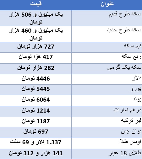 سکه گران شد/ دلار ۴ هزار و ۴۴۶ تومان