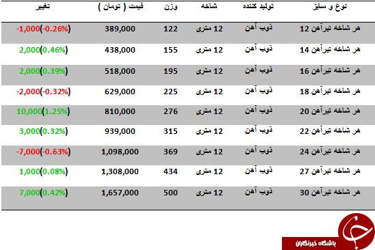نوسانات قیمت تیرآهن در بازار