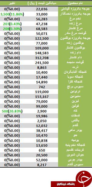 افزایش نرخ مرغ در بازار