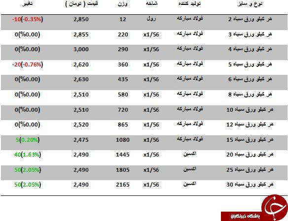 مظنه خرید هر کیلو ورق سیاه در بازار چقدر است؟