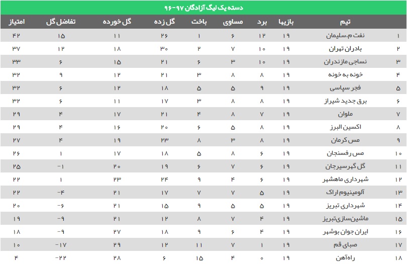 تثبیت صدرنشینی شاگردان فکری در مسجدسلیمان/پیروزی خونه به خونه در غیاب نکونام