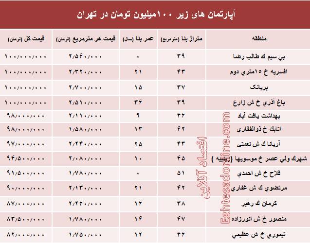 آپارتمان&zwnj;های زیر 100 میلیون تومان در تهران+جدول