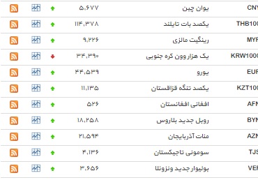 نرخ 36 ارز افزایش یافت+ ججدول